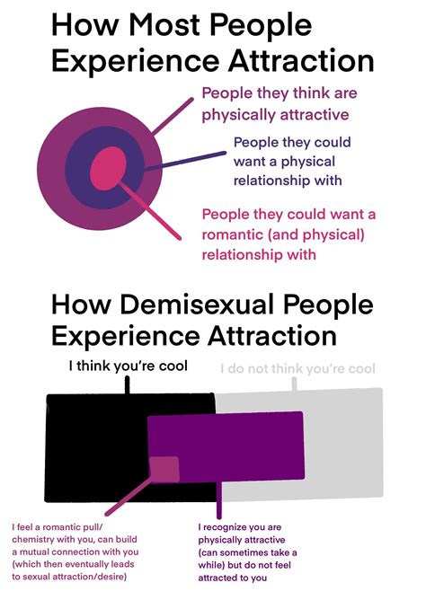 Demisexuality